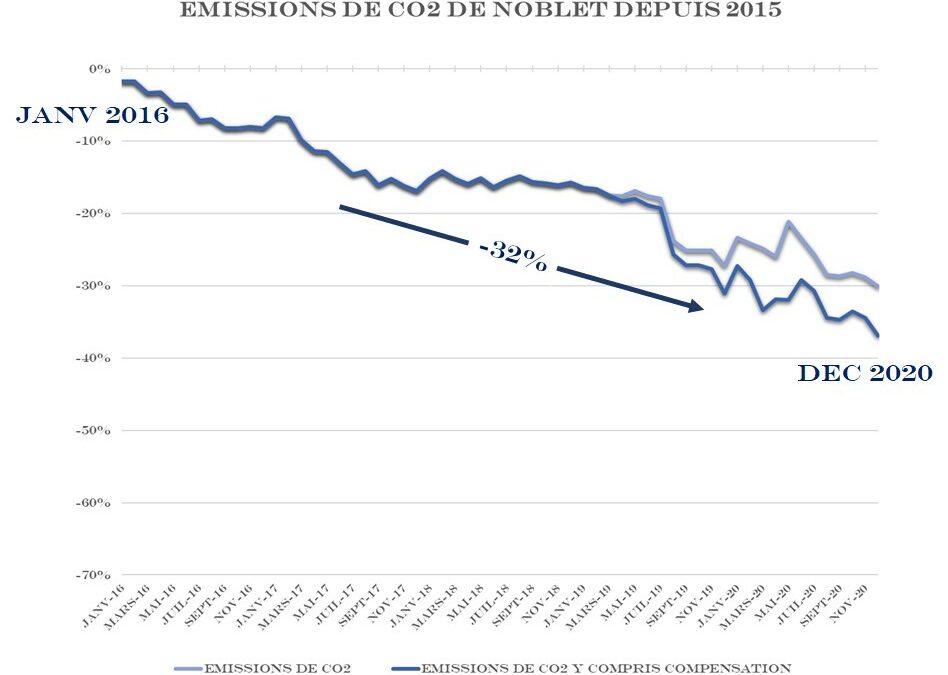 En 2020, NOBLET a réduit ses émissions de CO2 de 32% par rapport à 2015